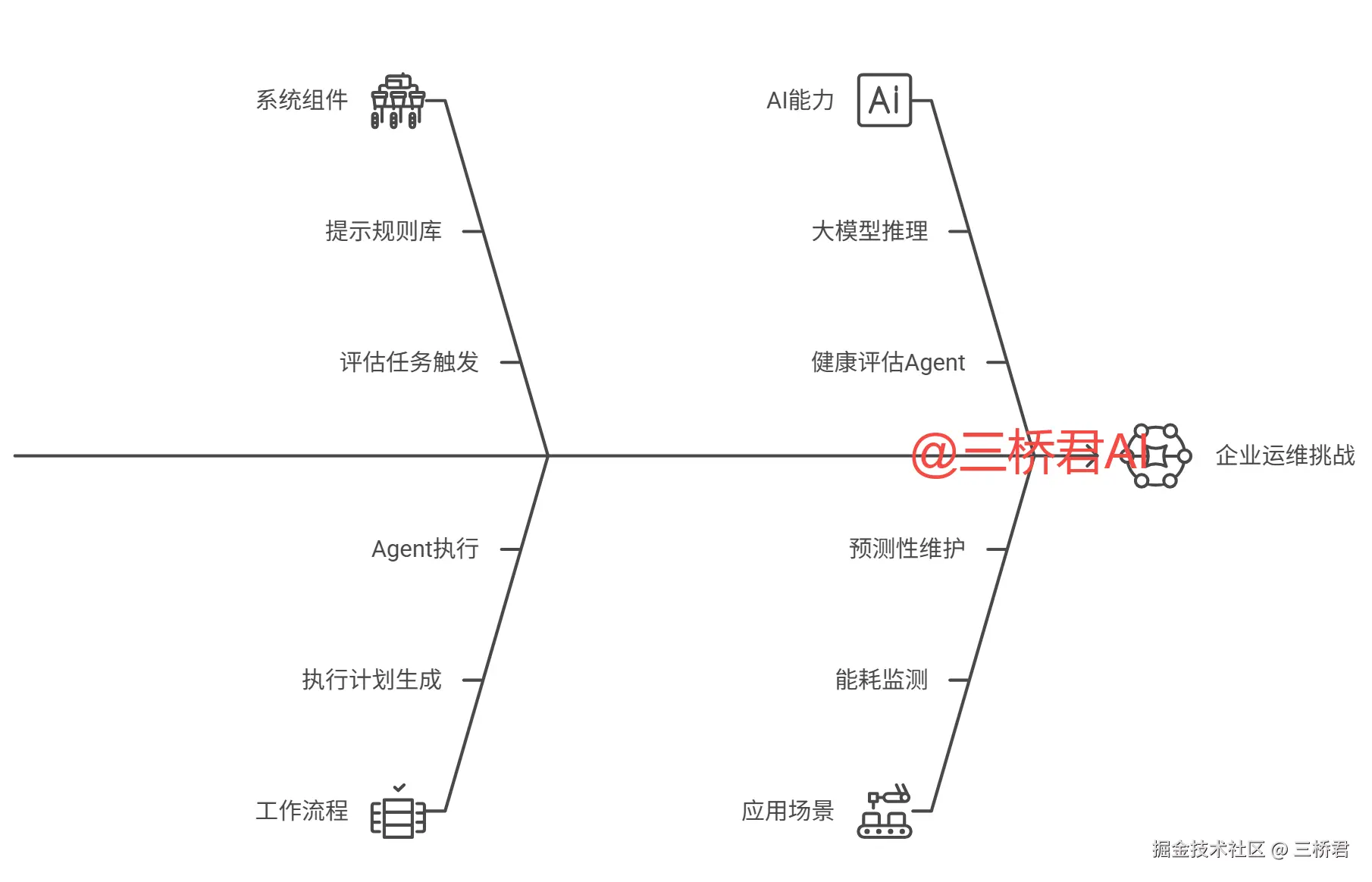 @三桥君AI_应对企业运维挑战.png