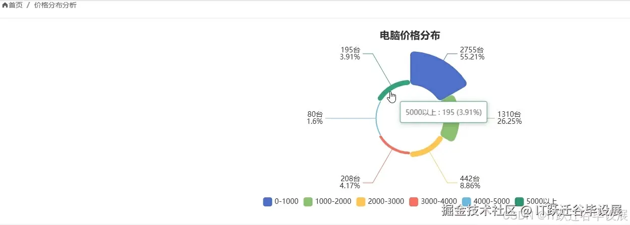 电脑价格分布