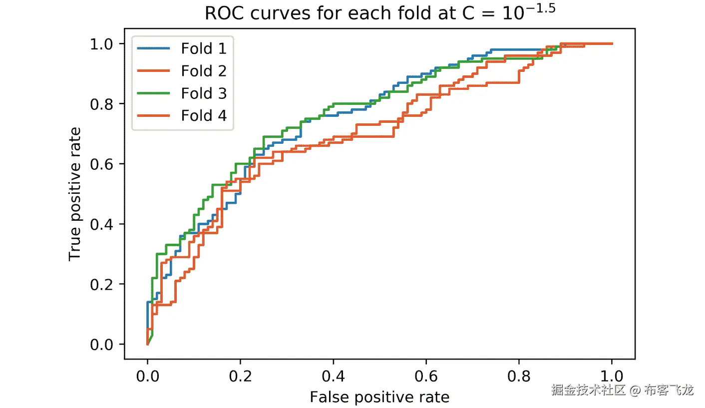 图 4.22：每个折叠的 ROC 曲线    