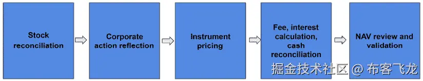 图 2.4 – 净资产价值审查流程