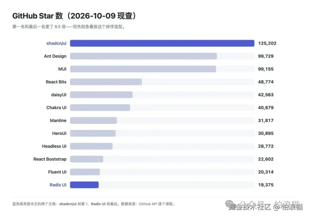 12 个库的 Star 排行