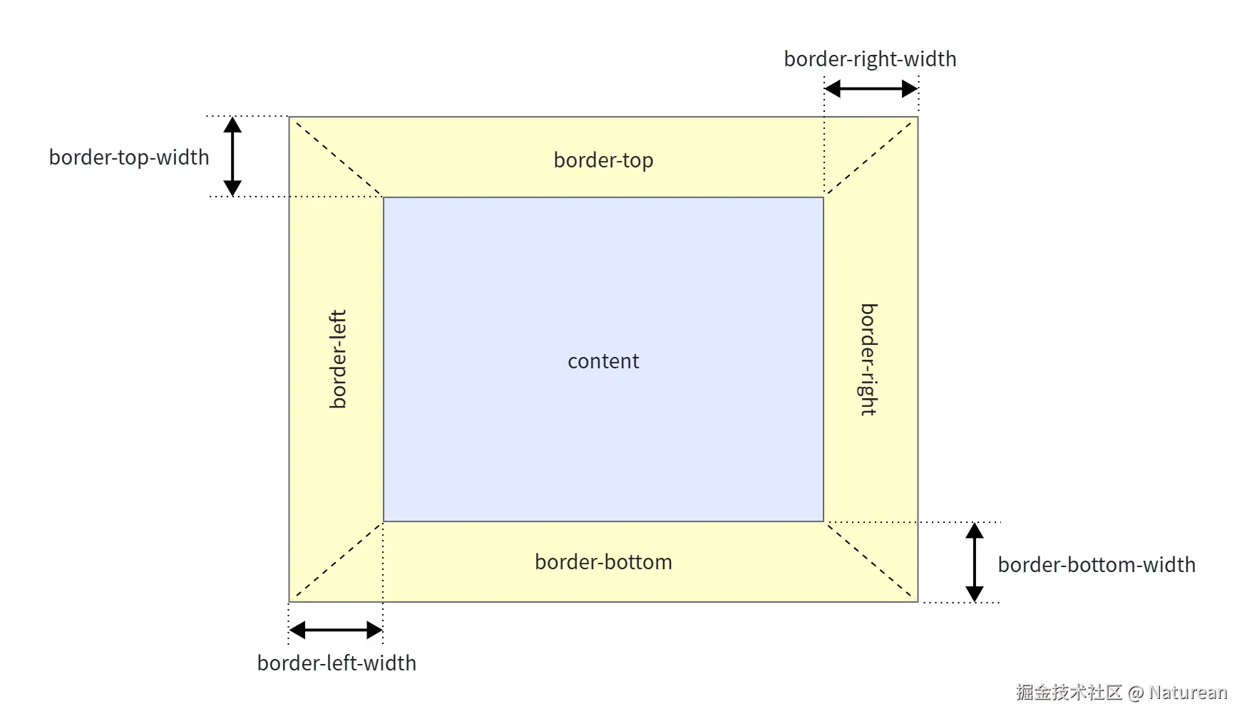 盒模型边框关系图