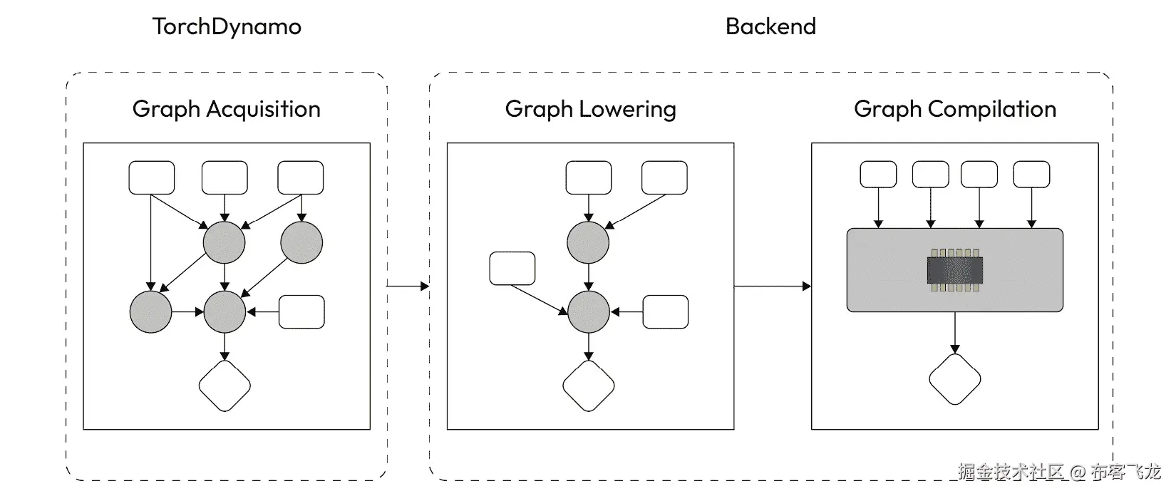 图 3.9 – 编译工作流程的组件
