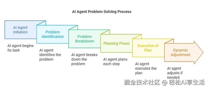 AI Agent