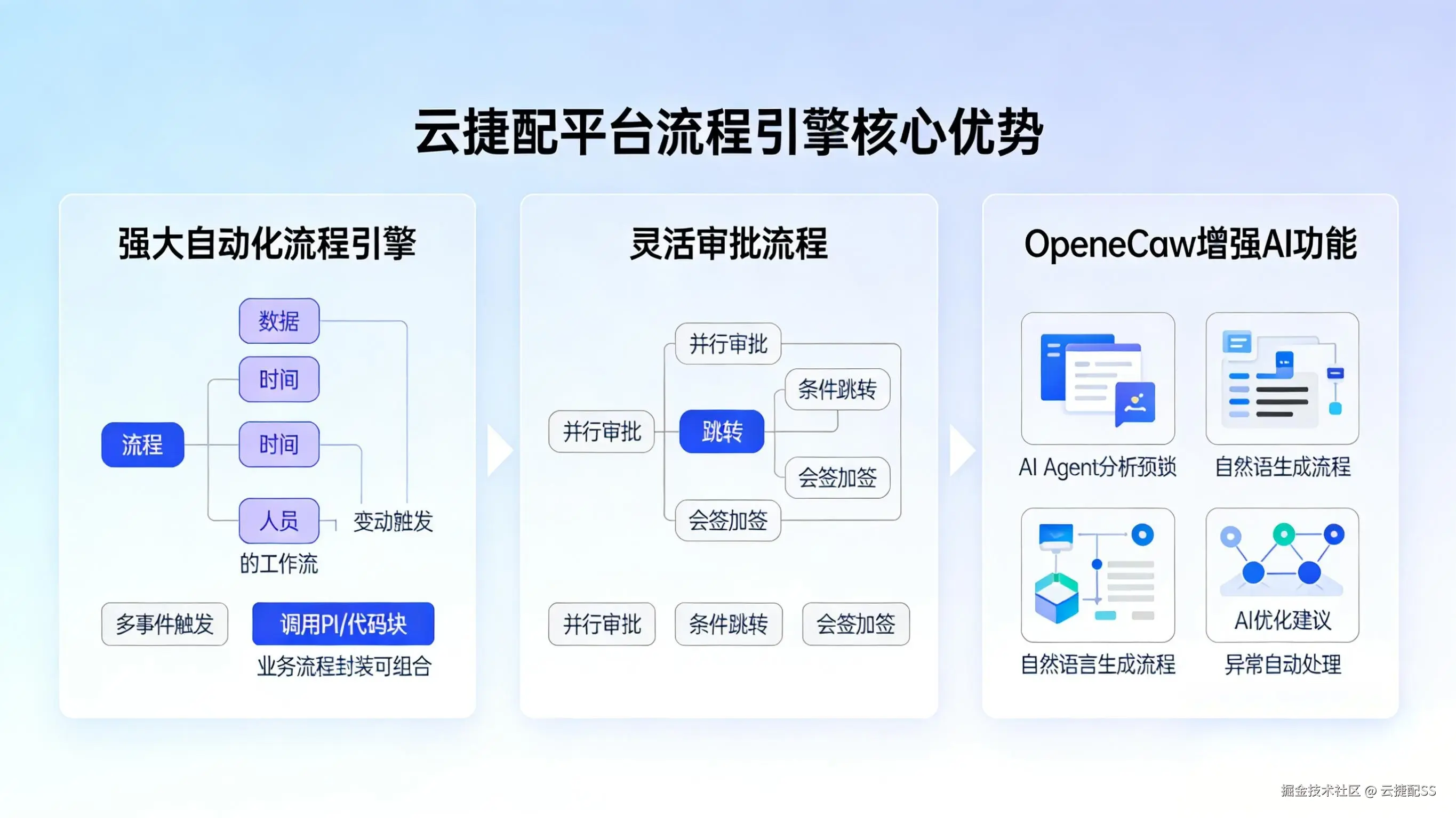 流程引擎：自动化+可组合+AI优化