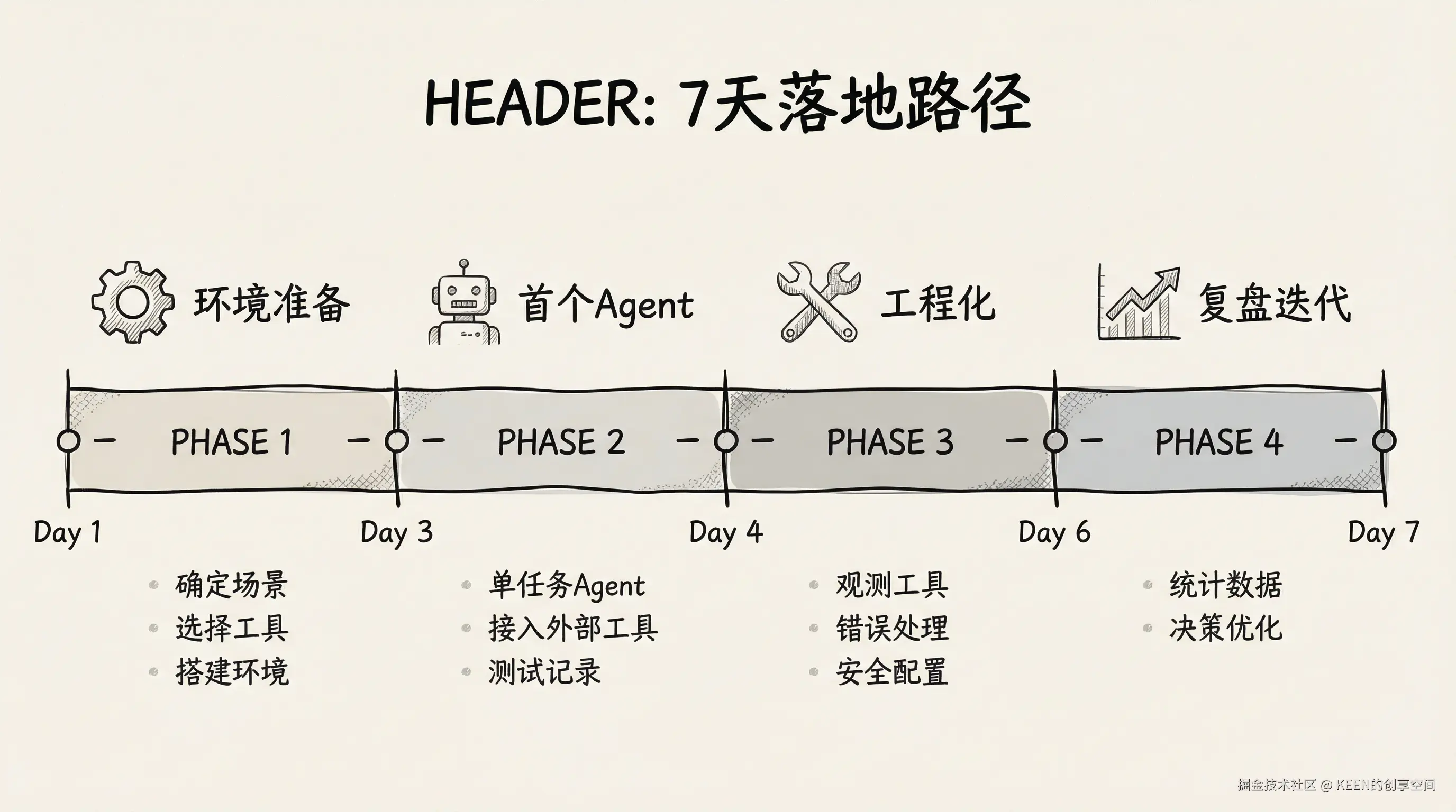 05-timeline-7day-rollout.png