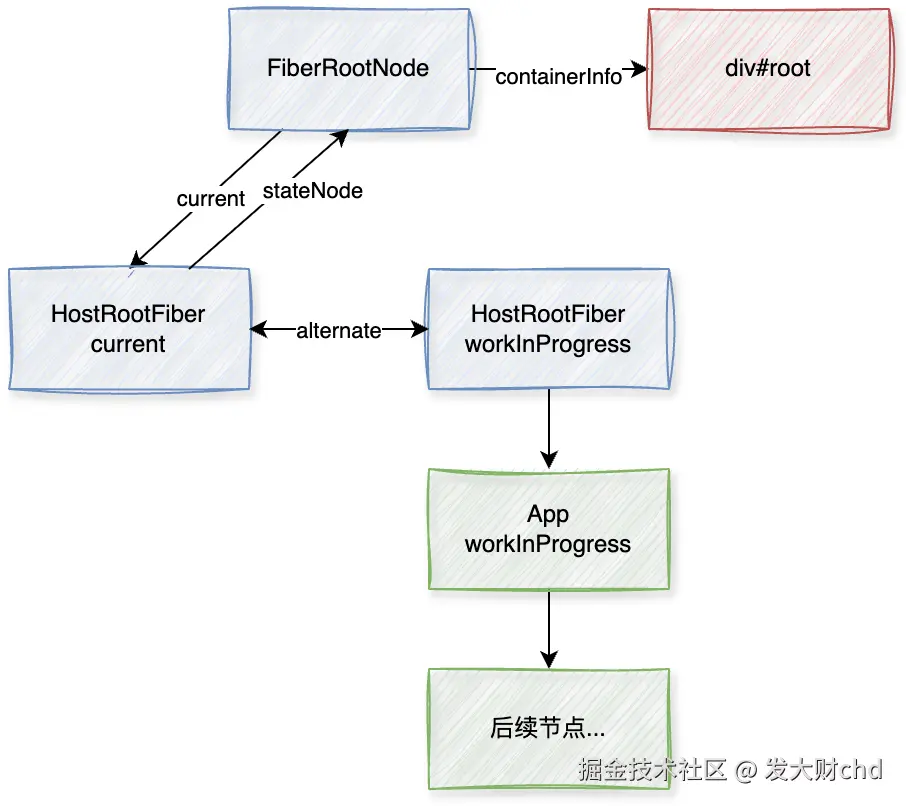 初次的挂载.png