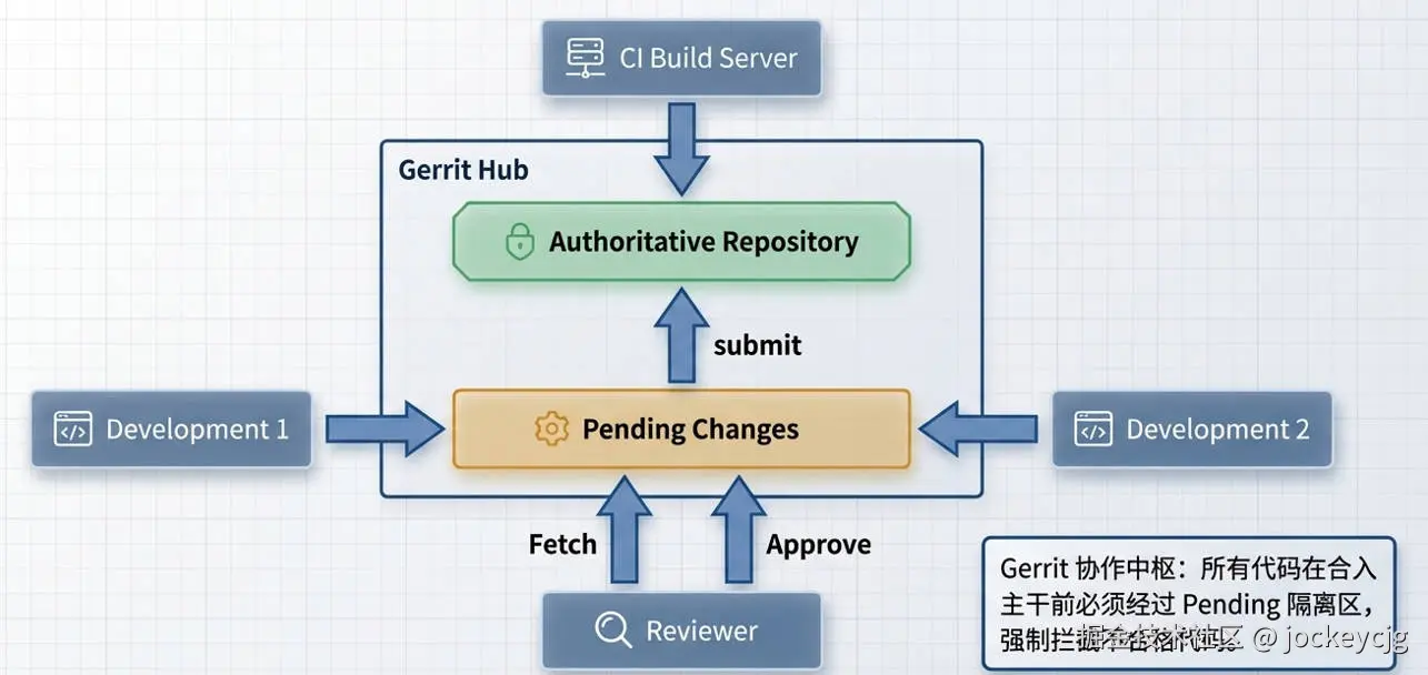 Gerrit架构图