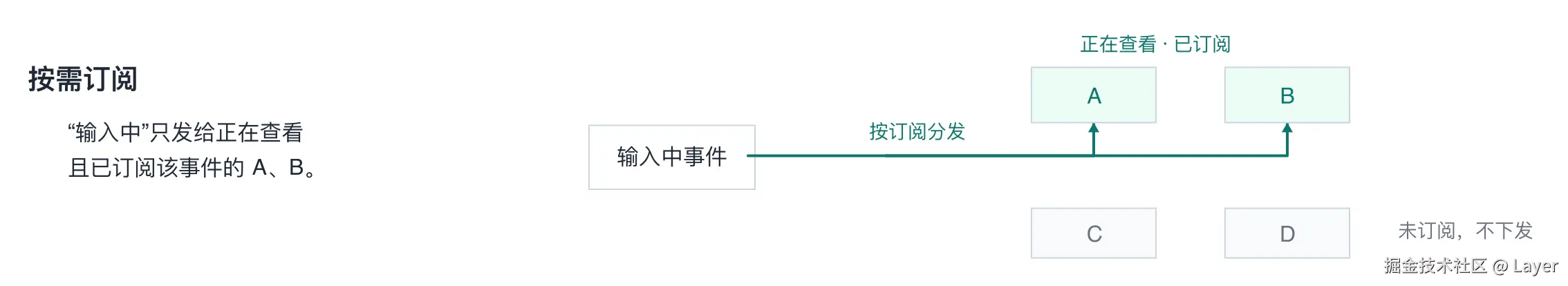 群消息的投递优化