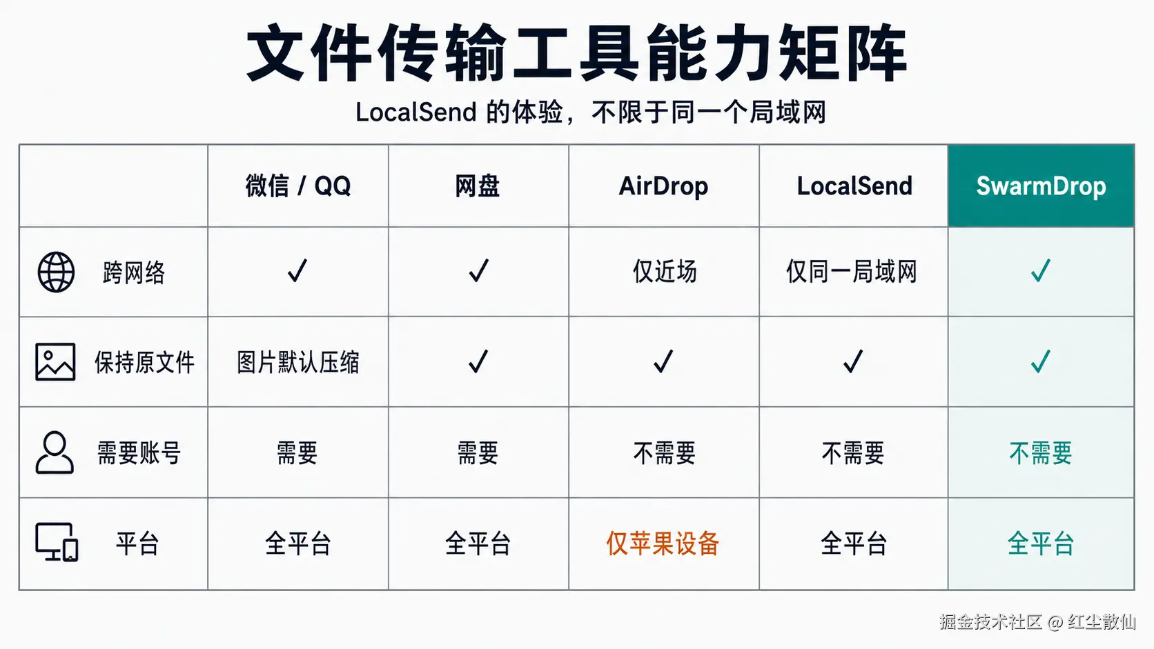 Capability matrix of five file transfer tools across cross-network, original file, account, and platform dimensions