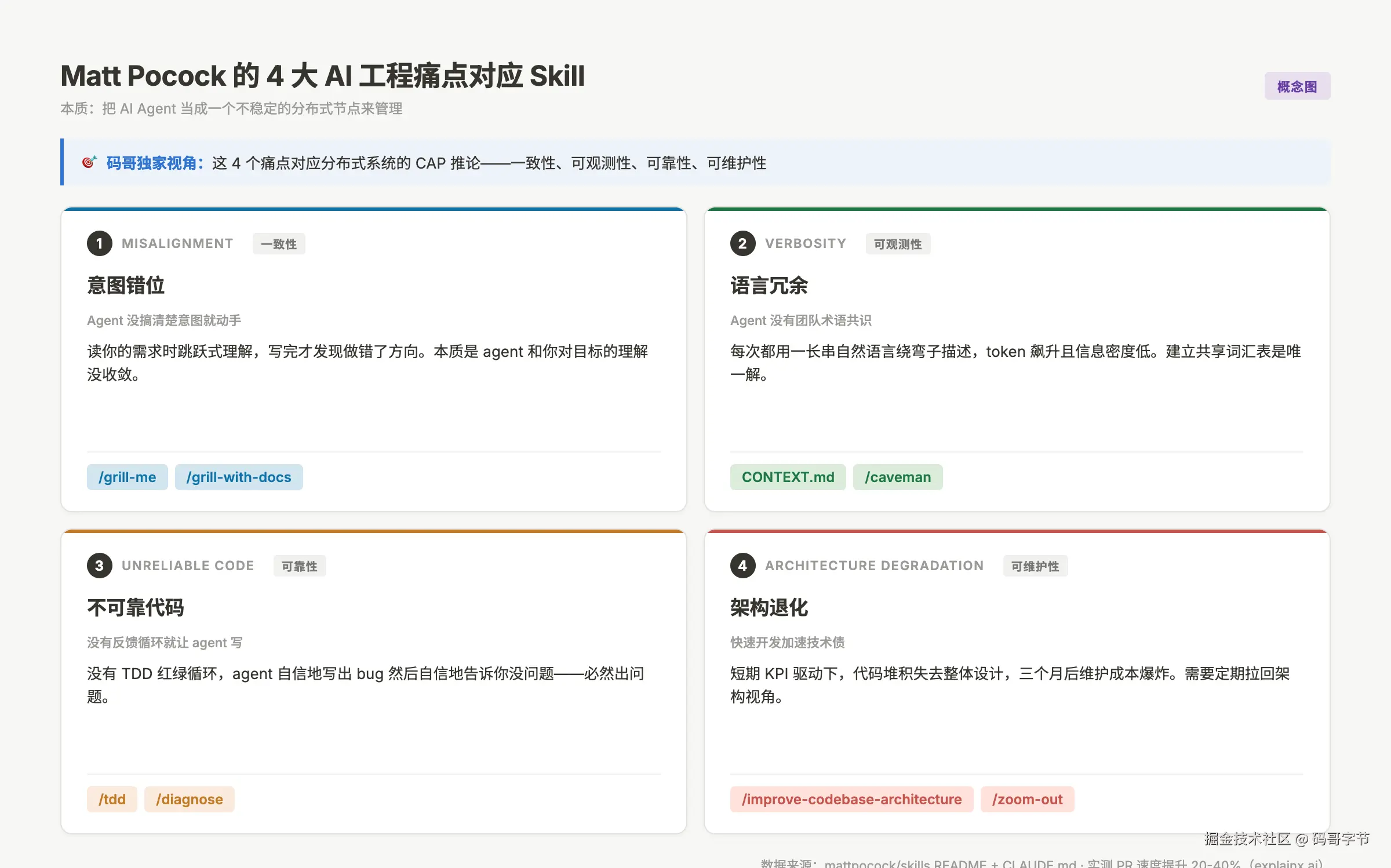 Matt Pocock 4 大 AI 工程痛点对应 Skill 拆解：意图错位 语言冗余 不可靠代码 架构退化