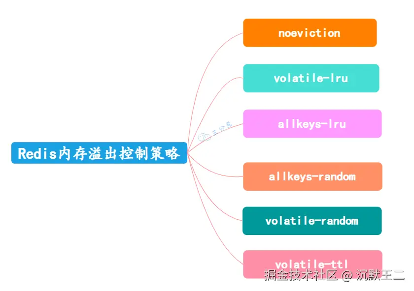 三分恶面渣逆袭：Redis六种内存溢出控制策略