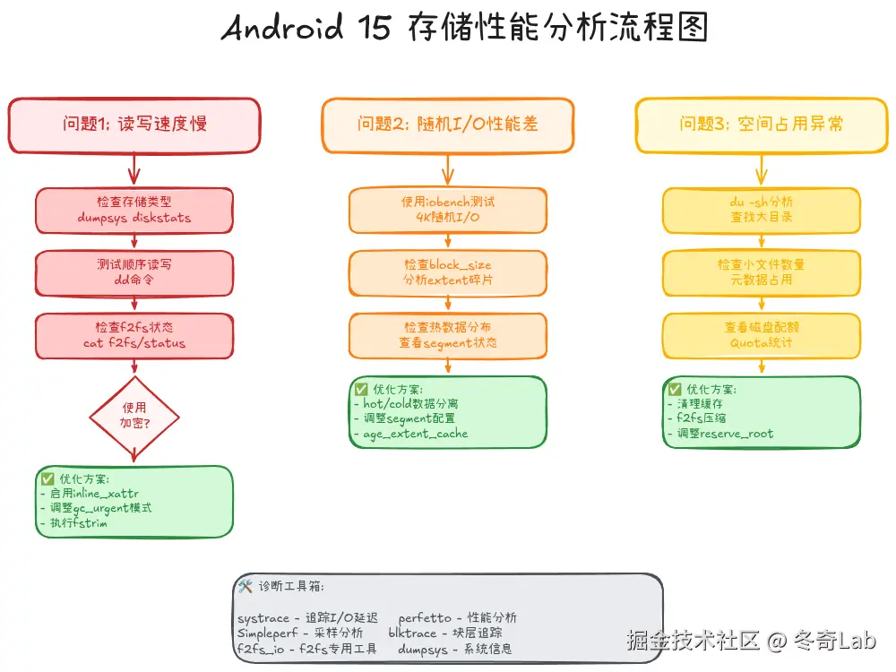 06-02-storage-performance-analysis-flowchart.png