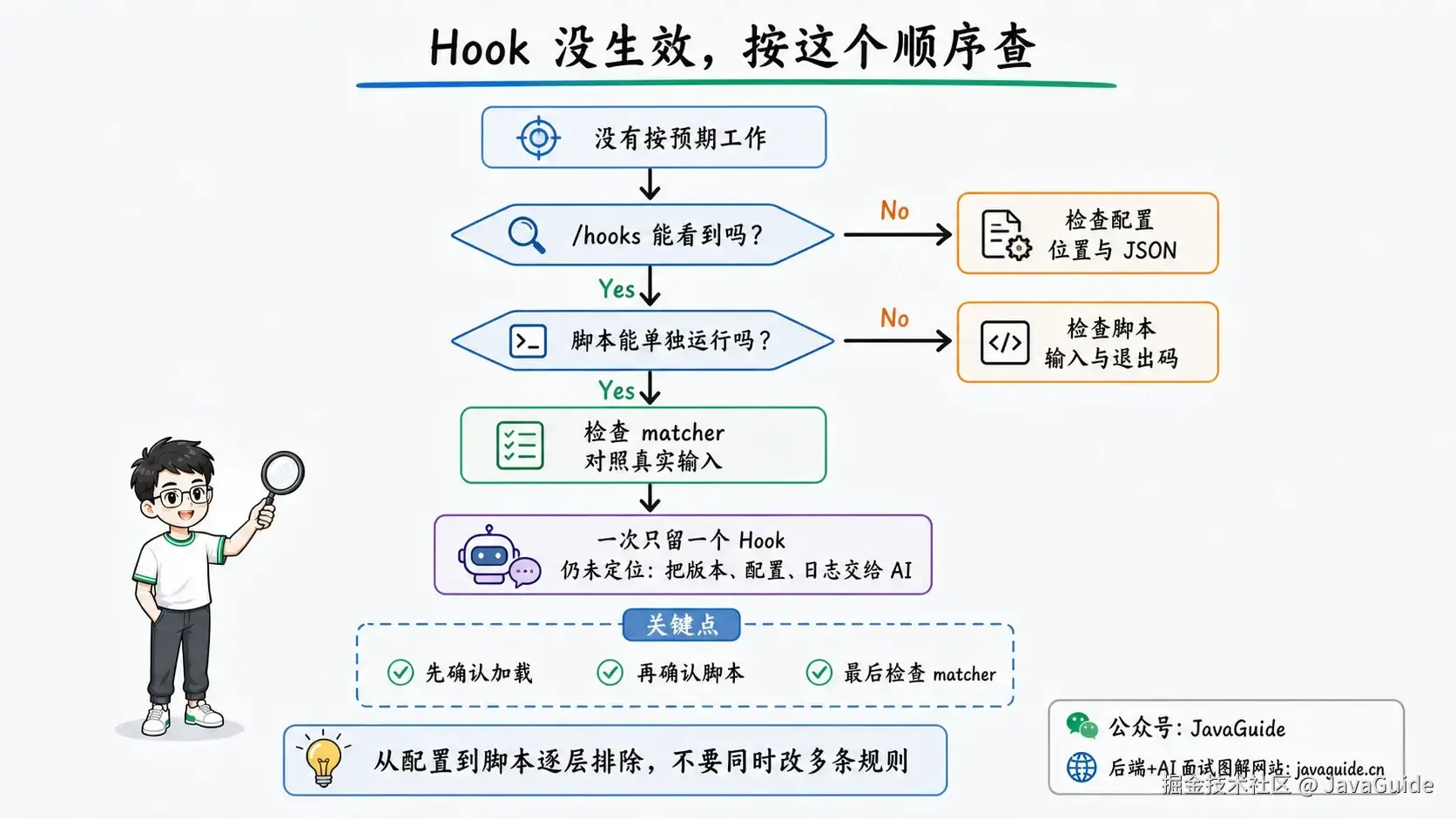Claude Code Hook 没生效时，从配置加载、脚本单独运行到 matcher 逐层排查