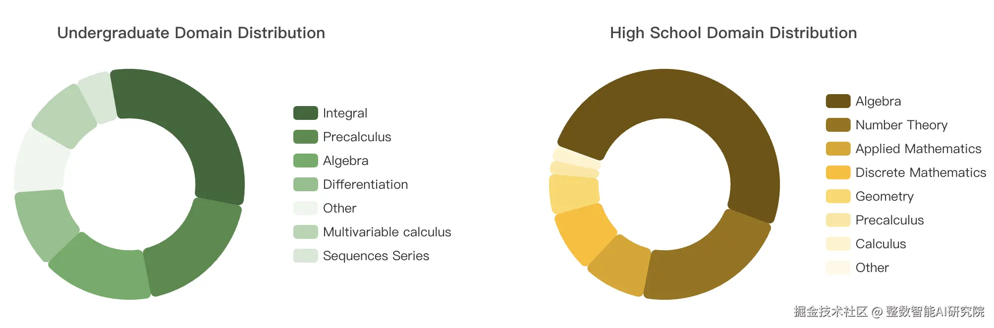 FormalMATH 的领域分布