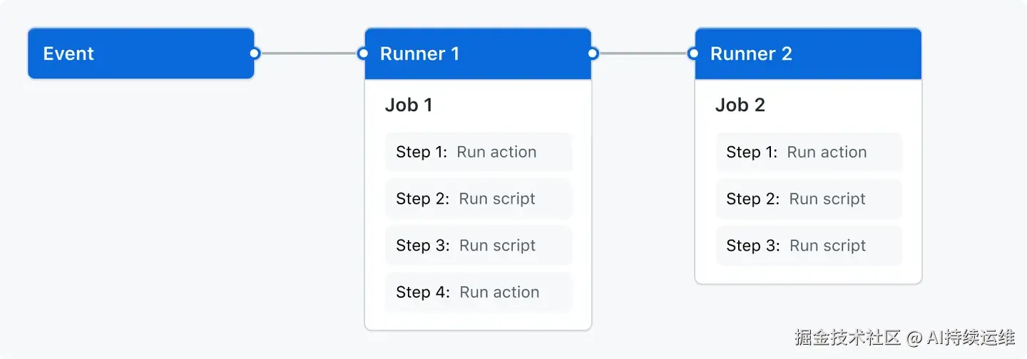 overview-actions-simple.webp