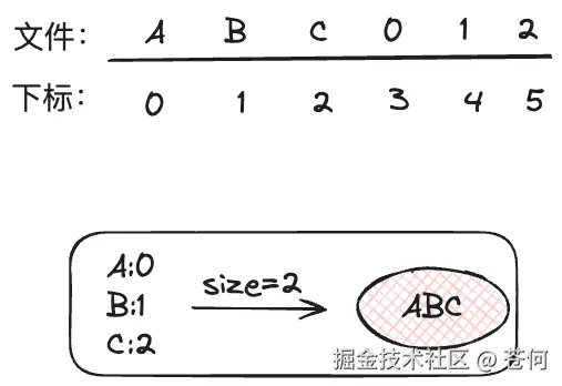 通过起始下标和长度可以拿到消息