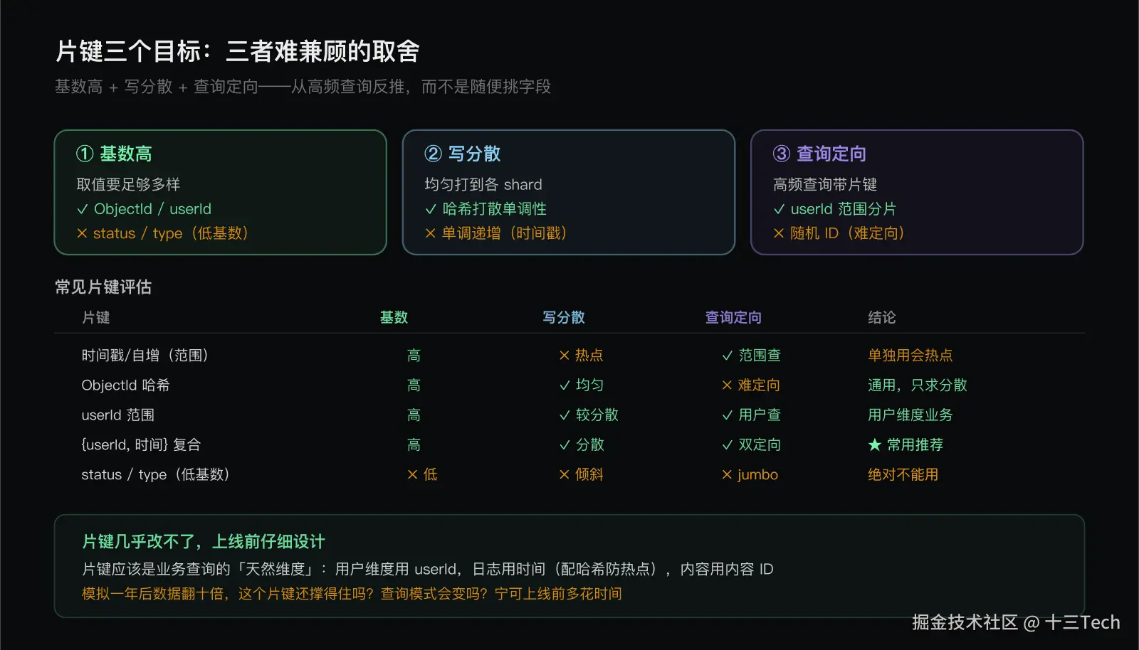 片键三个目标与常见片键取舍