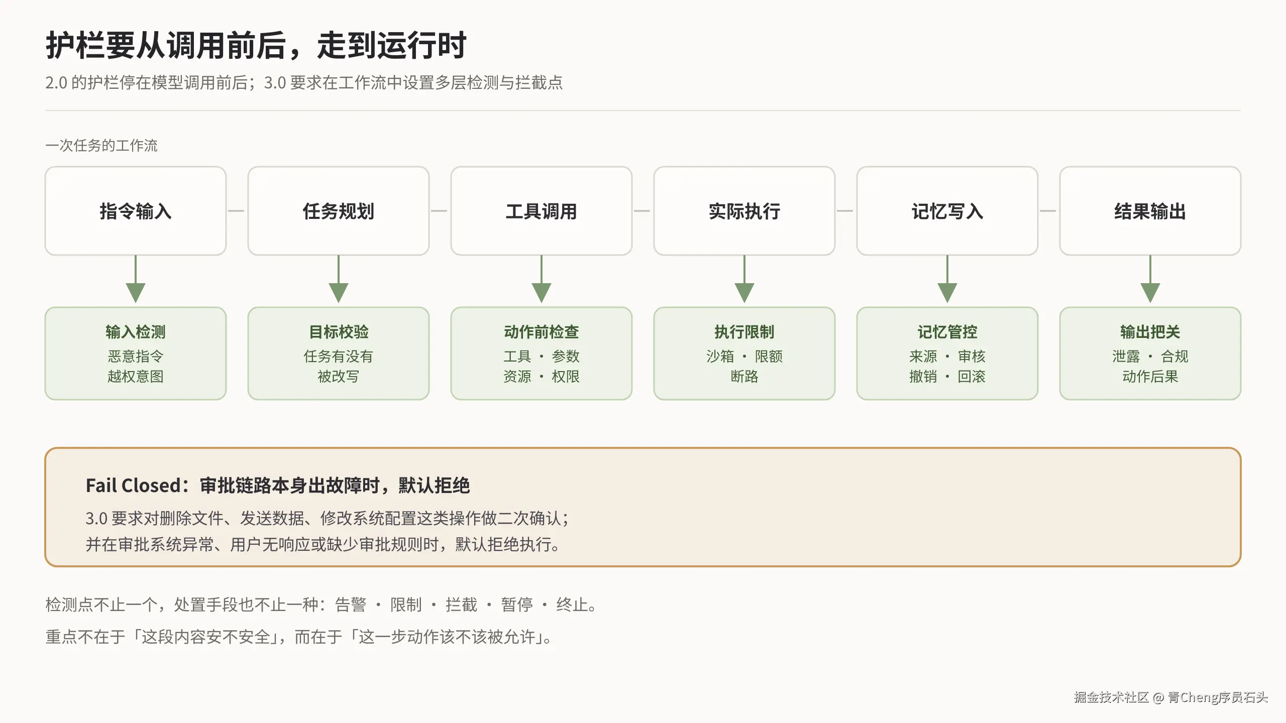 04-运行时治理与默认拒绝.png