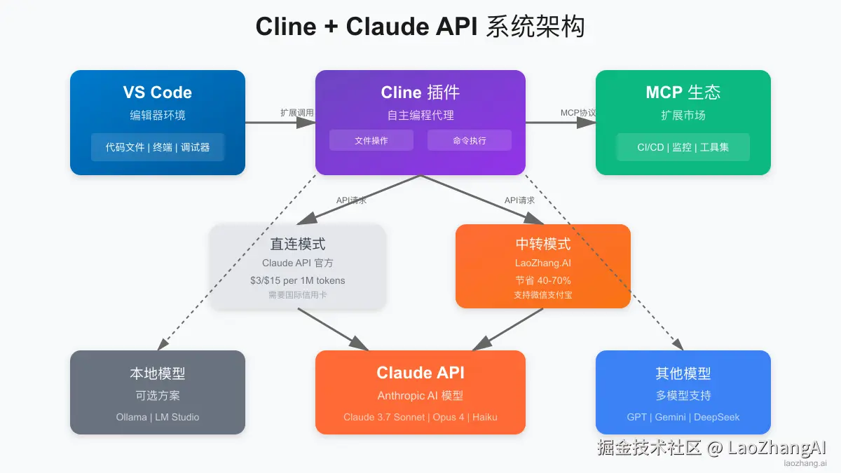 Cline架构原理图