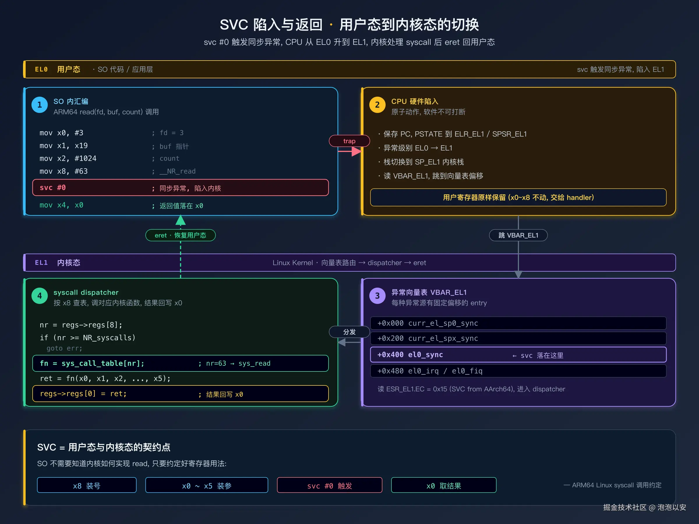 SVC 陷入与返回：用户态到内核态的切换