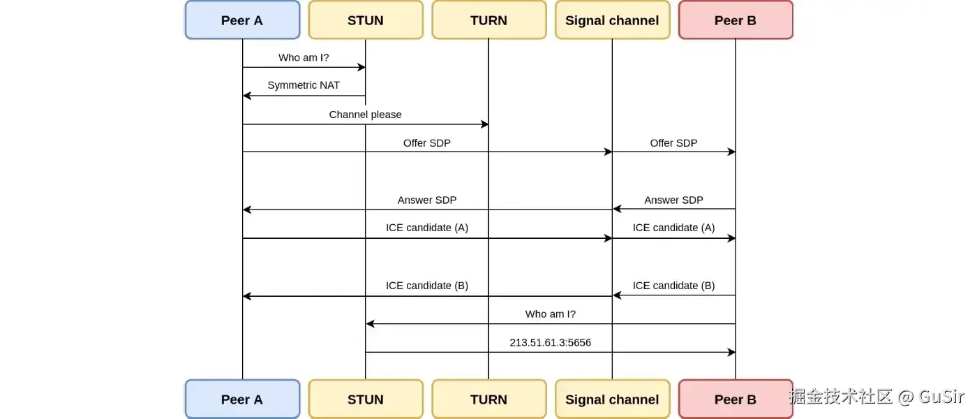 WebRTC 交互设计图.webp