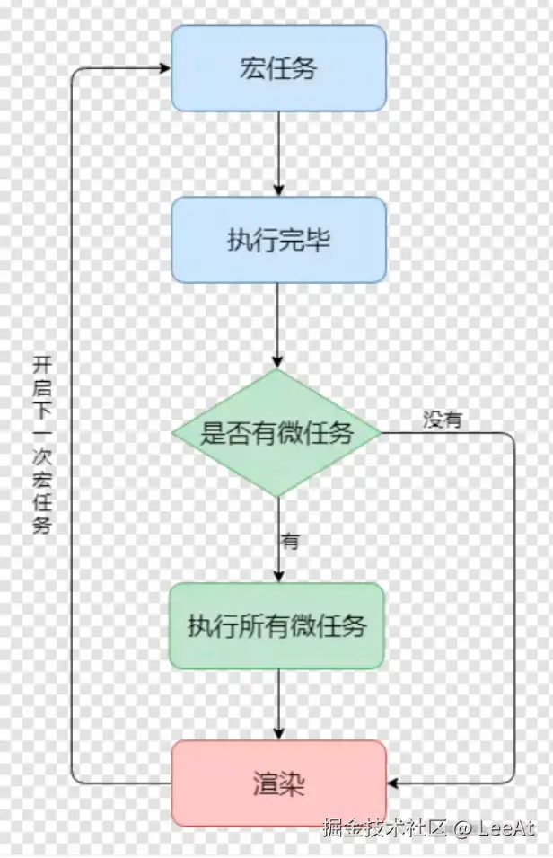 事件循环示意图