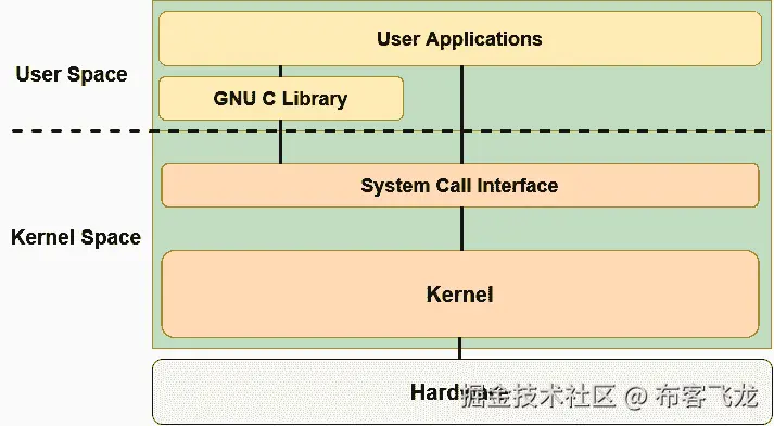 图 10.1 – Linux 内核结构