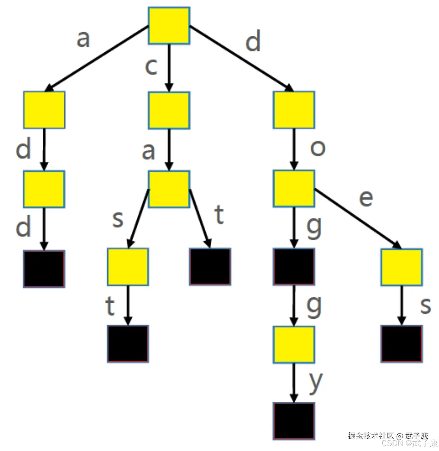 Elasticsearch Trie 字典树