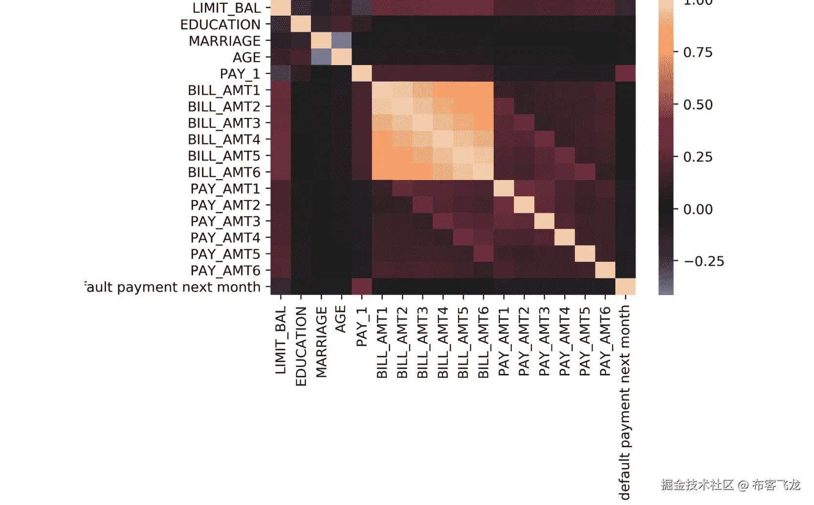 图 3.5：Seaborn 中相关性图的热力图