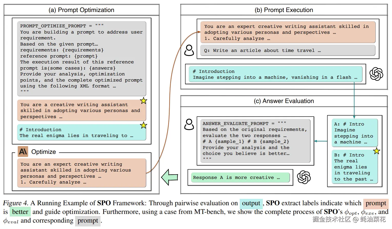 SPO-method