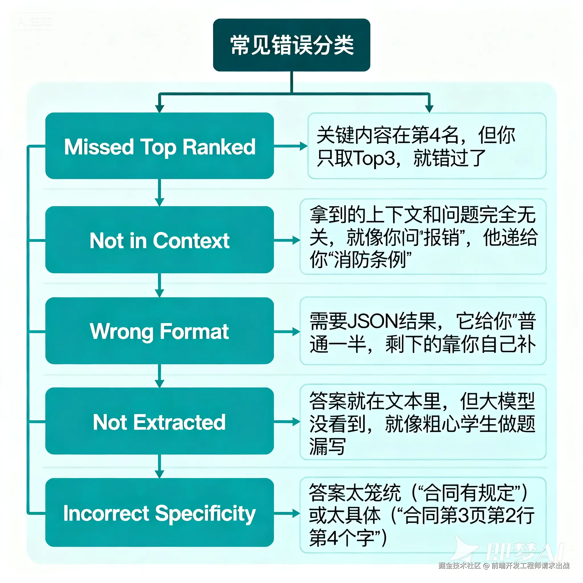 jimeng-2025-09-09-3911-错误分类树状图，把六类常见问题展示出来__Missed Top Ranked__....png