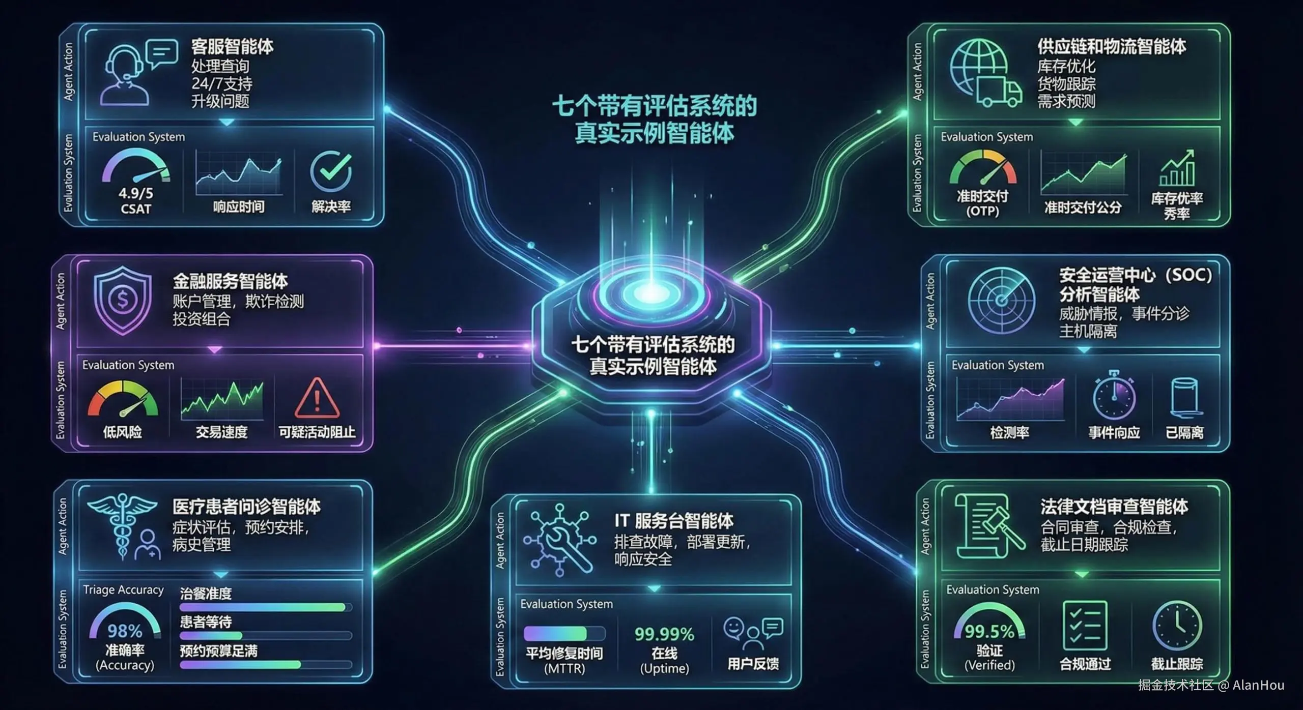 七个带有评估系统的真实示例智能体