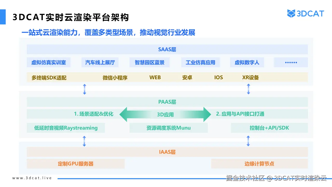 3DCAT实时渲染云仿真平台