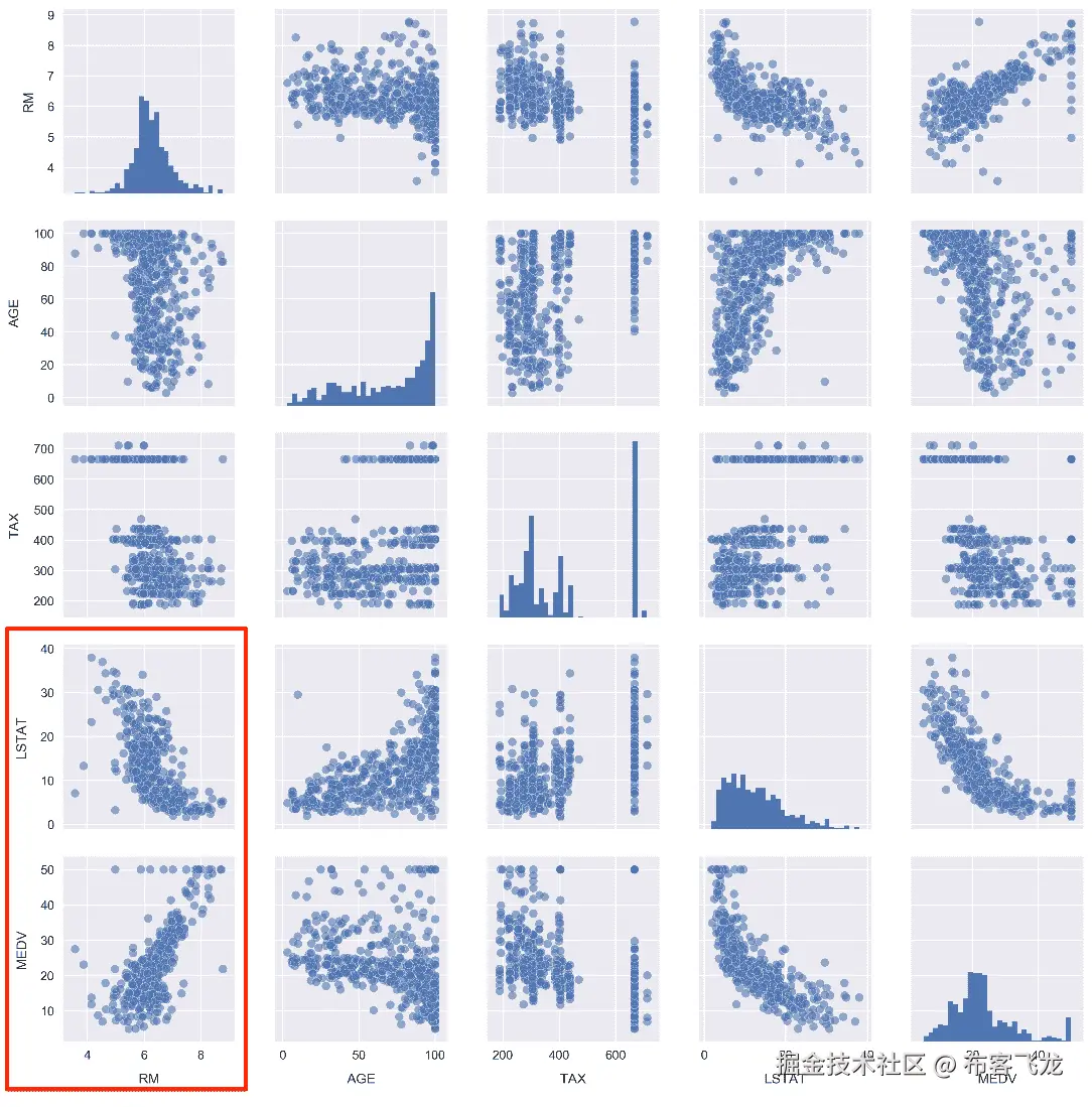 Linear models with Seaborn and scikit-learn