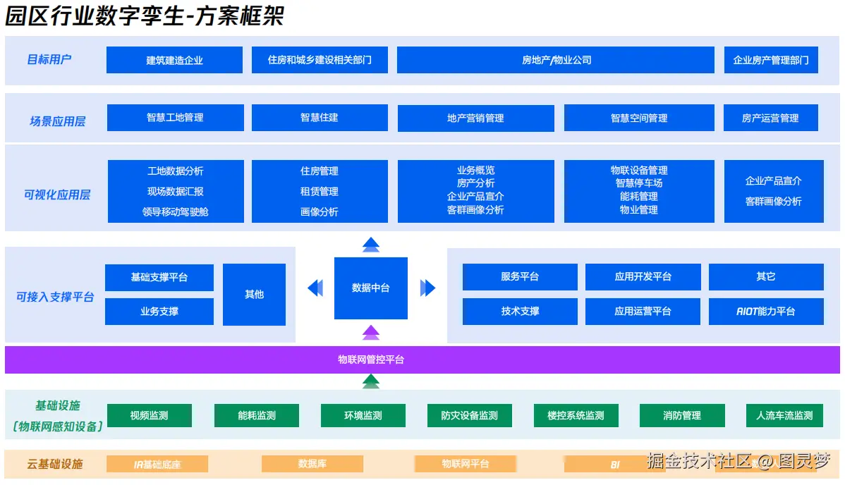 解码智慧园区数字孪生全量交付的“超能力”：毫秒级同步、全周期智控，重构数字孪生园区智能生命体