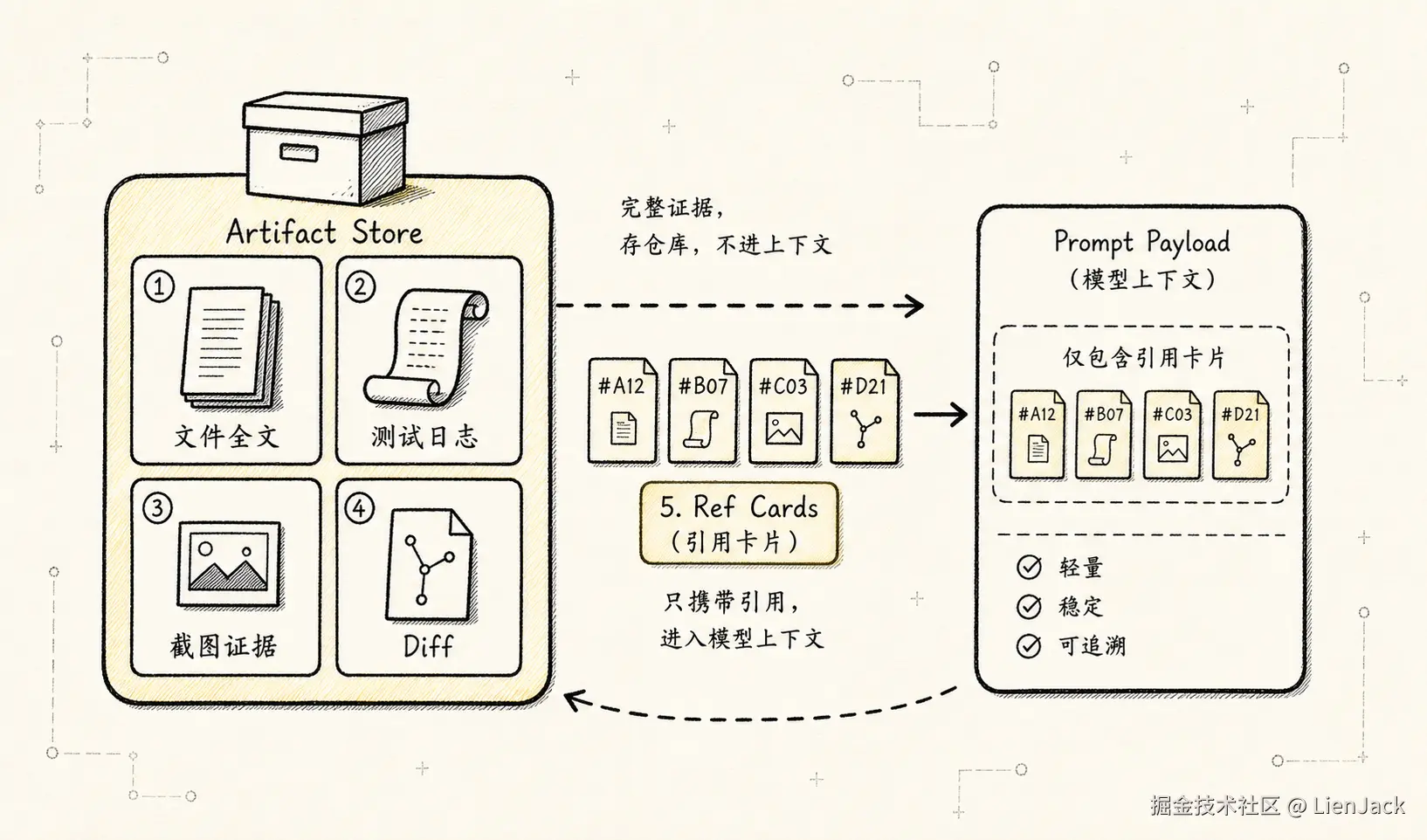 Context Manager 新范式：Agent 的注意力操作系统 - Artifact：大对象和证据实体