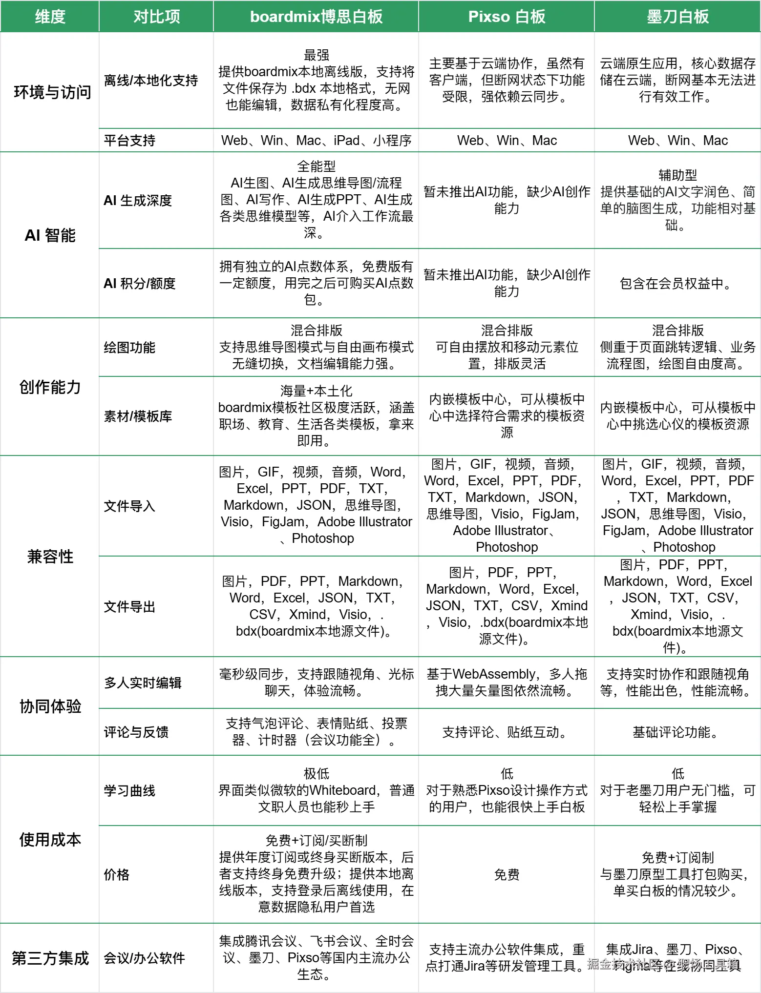 博思白板、Pixso白板和墨刀白板差异对比表