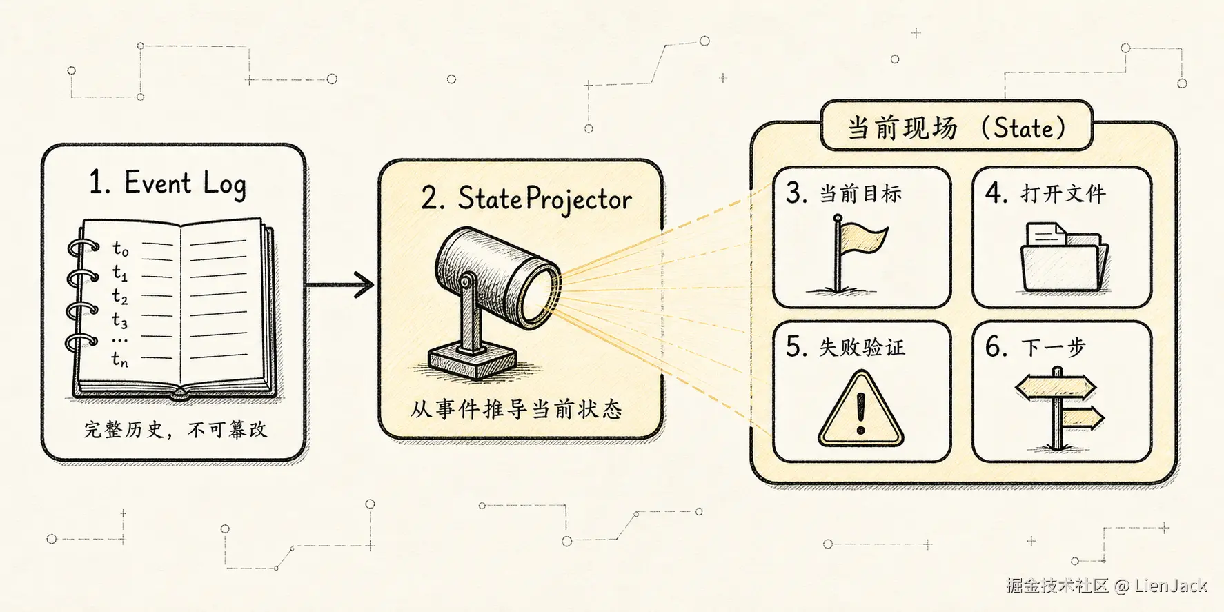 Context Manager 新范式：Agent 的注意力操作系统 - State：当前现场