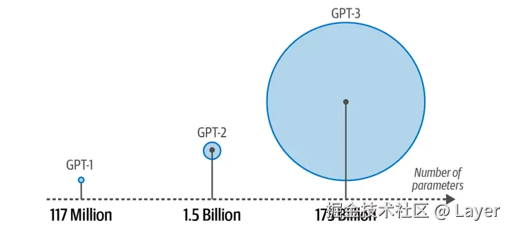 Hands-On Large Language Models Figure 1-25. GPT models quickly grew in size with each iteration.
