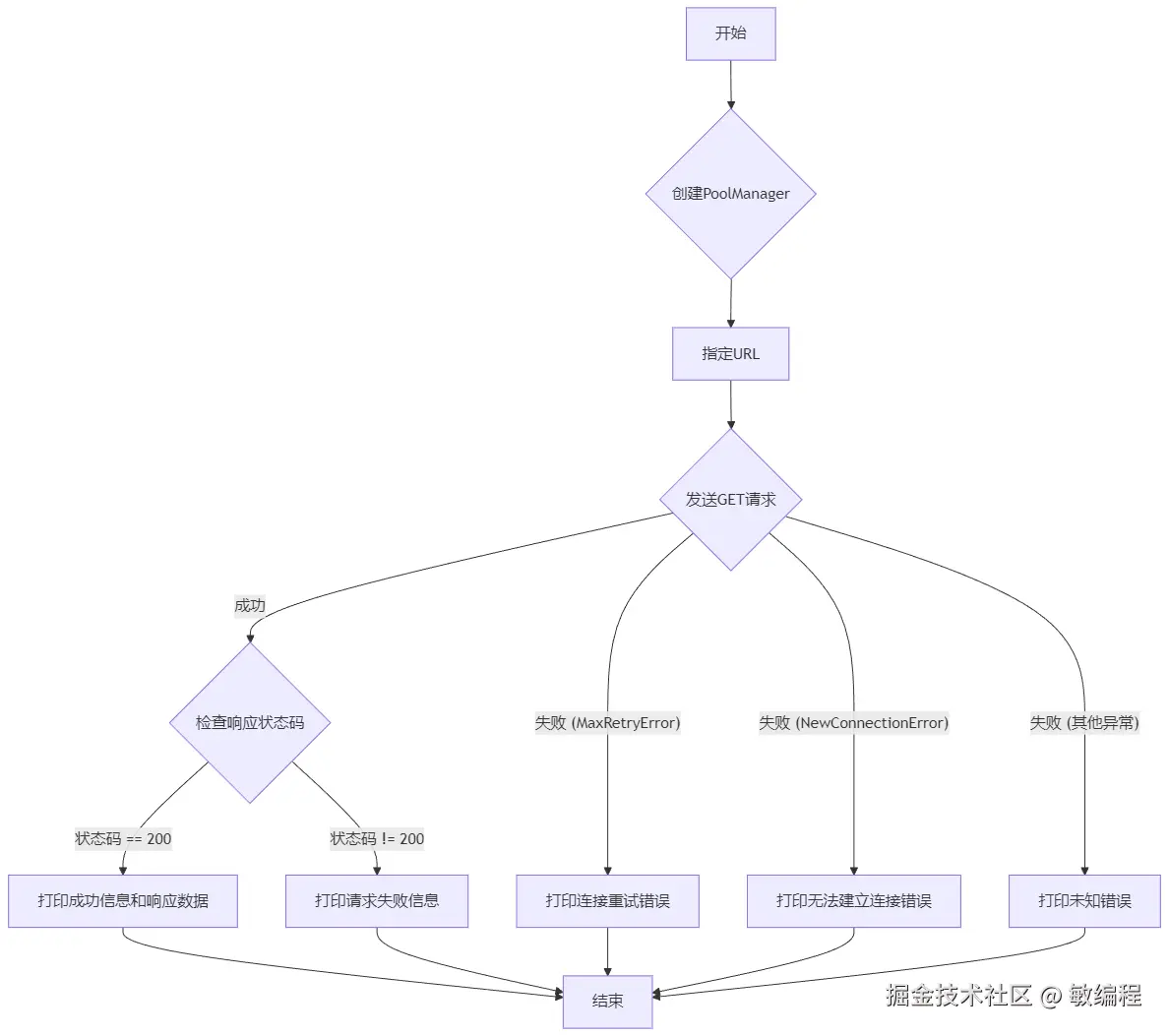 MermerGo的urllib3的流程图