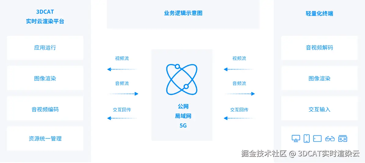 虚拟汽车仿真应用平台