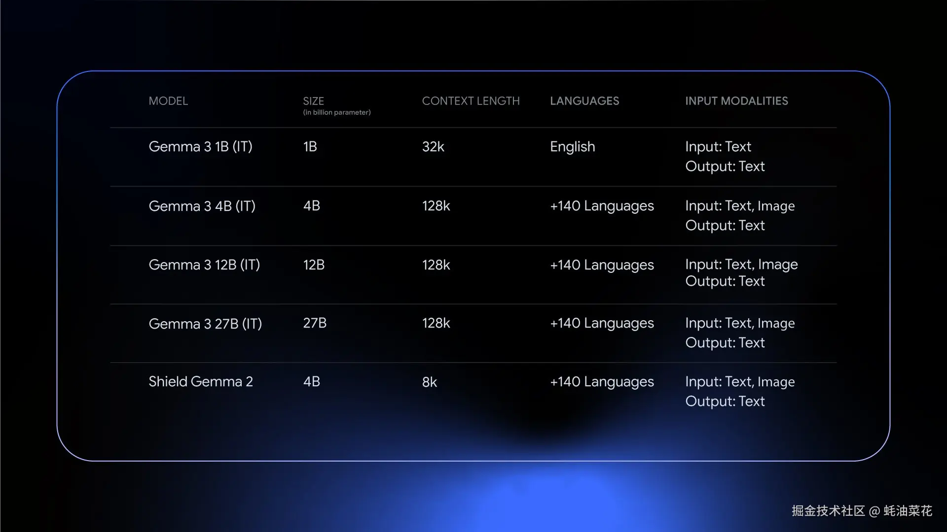 gemma-3-comparison-chart-gemma-models