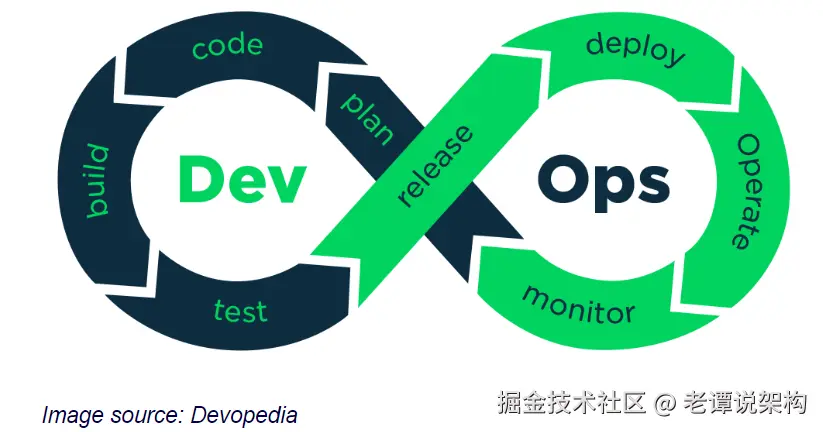 DevOps 循环