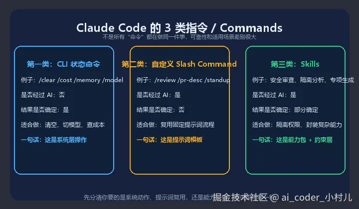 Claude Code 的 3 类指令 / Commands转存失败，建议直接上传图片文件