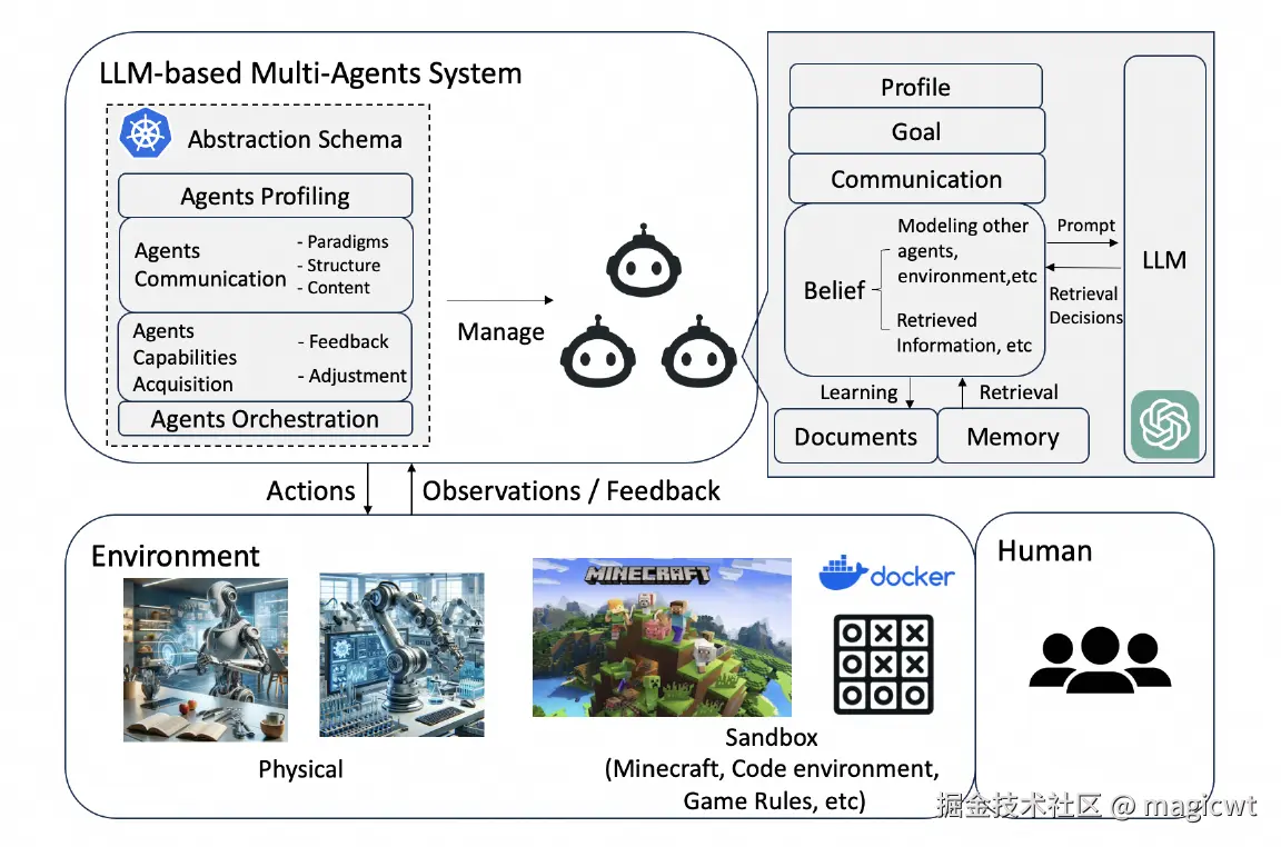图5 基于大语言模型的多智能体的整体架构