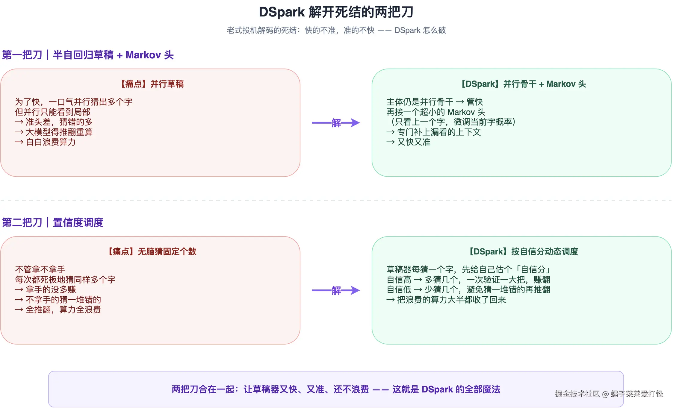fig_2 DSpark 的两把刀：上面是半自回归草稿（并行骨干+Markov头补准），下面是置信度调度（自信多猜、不自信少猜），把老式投机解码的浪费收回来