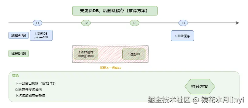 先更新DB后删缓存.drawio.png