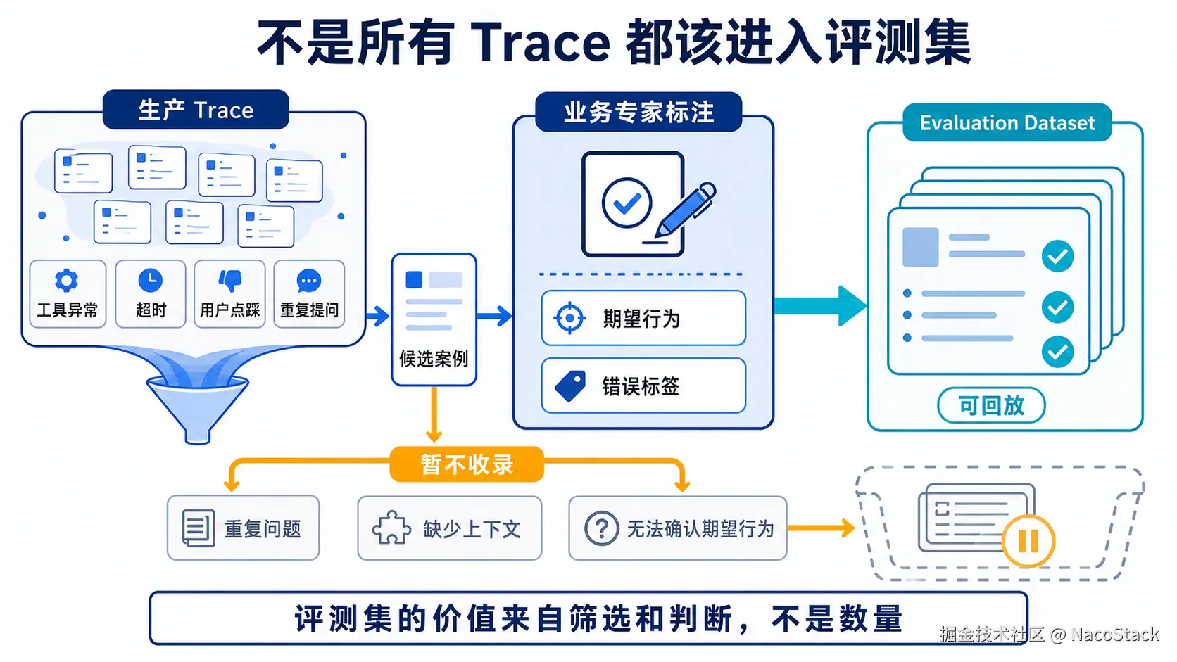 生产 Trace 经过候选筛选和专家标注进入评测集