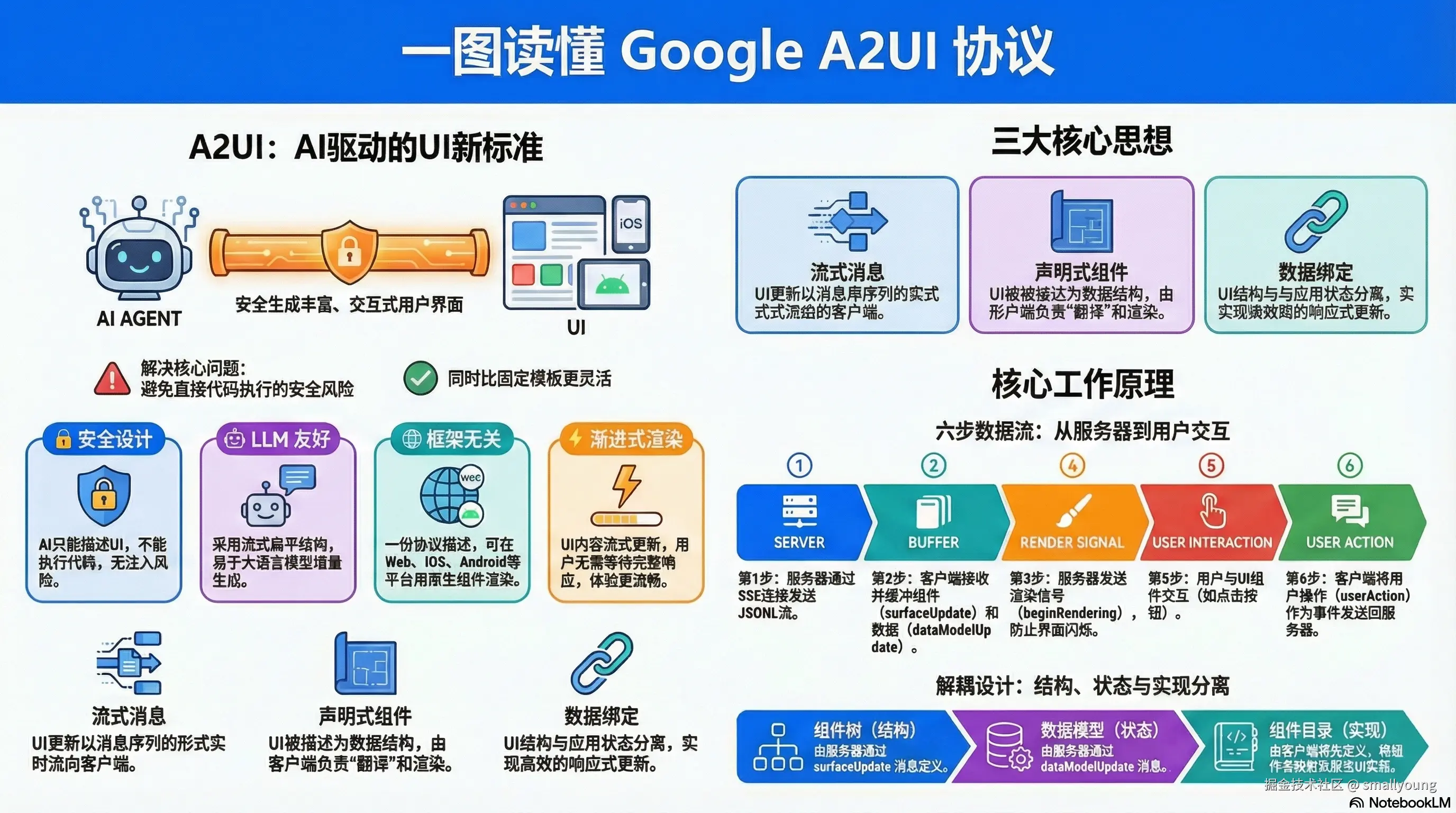 让AI生成UI：A2UI协议完全指南